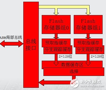 周立功第5章LPC2000系列ARM硬件結構（5-8）教程下載