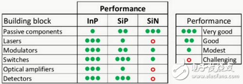 電子組件和光學(xué)組件注定要合并 硅光子最佳？