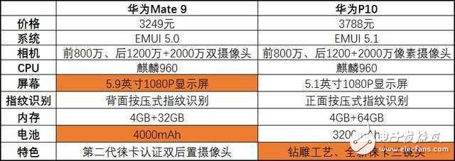 華為Mate 9售價創歷史新低, 對比P10, 該怎么選?