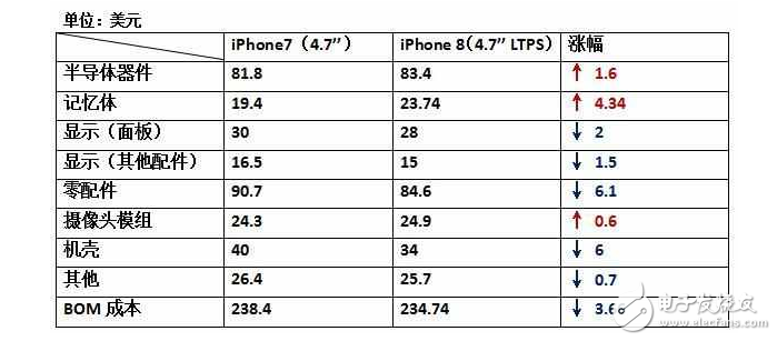 iPhone8什么時候上市：還沒發布的iPhone8，硬件成本已經曝光