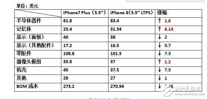 iPhone8什么時候上市：還沒發布的iPhone8，硬件成本已經曝光