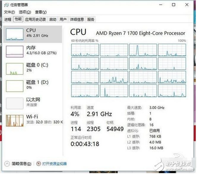 　AMD已經發布了新一代CPU Ryzen銳龍，硬件之強大顛覆了人們對AMD的印象。不過，這次的Ryzen銳龍這么好的硬件，似乎是有點被軟件給坑了，不少朋友興沖沖地買了Ryzen銳龍平臺回家裝機，裝好了發現機器直接就點不亮，翻車了！為什么會變成這樣子呢？第一次買了性能強勁的AMD CPU，第一次嘗試自己組裝機器，兩家快樂的事情重疊在一起，本該享受到更多DIY帶來的樂趣，享用廉價8C16T的美夢本已觸手可及……但是，為什么會變成這樣子呢？這里的鍋，很大一部分要BIOS去背。