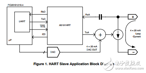 a519hrt HART調制解調器的設計