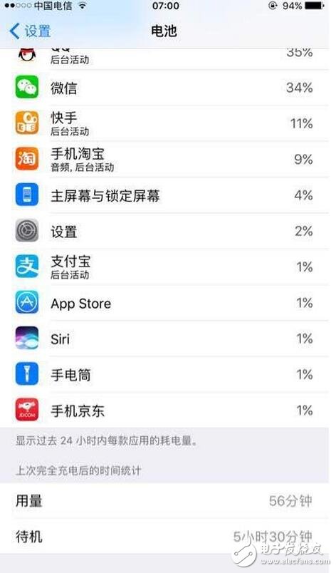 　　前幾天蘋果發布iOS10.3正式版系統。大家最關注的就是流暢度和電量，蘋果的流暢度毋庸置疑，那么耗電方面怎么樣呢？小編特意給大家找了一些電量圖，以供大家參考（PS：小編的6s，對比beta4，感覺明顯耗電）。