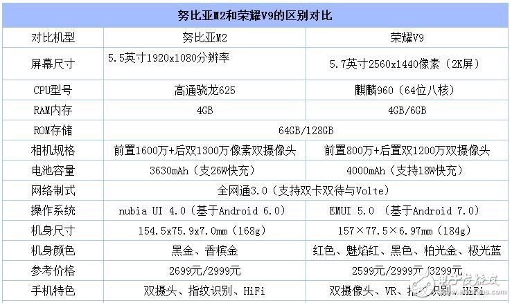 小眾廠商正面剛知名品牌 努比亞M2和榮耀V9對比評測