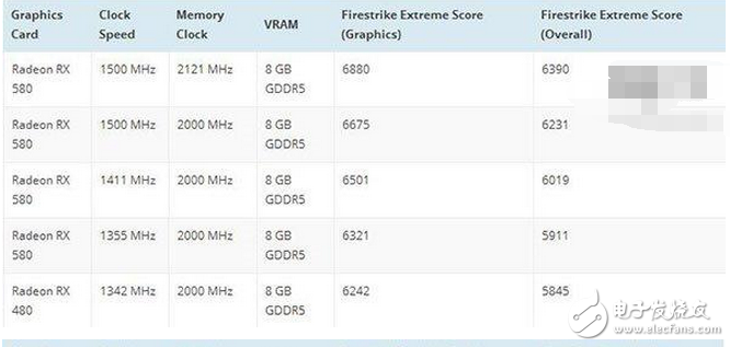 4月5日消息 AMD的Radeon RX 500系顯卡基本被扒得差不多了，具體的上市時(shí)間應(yīng)該就是這個(gè)月的月中。雖然已經(jīng)知道了500系顯卡基本就是400系的馬甲卡，但是具體的性能還是引起人們的關(guān)注。