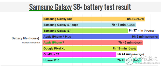 幾天前，外媒曾猜測(cè)三星此次推出的Galaxy S8和Galaxy S8+在電池續(xù)航能力上與其競(jìng)爭(zhēng)產(chǎn)品iPhone會(huì)不相上下，但現(xiàn)在結(jié)果出來(lái)，Galaxy S8+的續(xù)航時(shí)間卻優(yōu)于iPhone 7，這讓一些三星粉們感到欣慰，不過(guò)也不用高興得太早，經(jīng)過(guò)測(cè)評(píng)，Galaxy S8和Galaxy S8+卻很難匹敵蘋果的iPhone 7 plus。