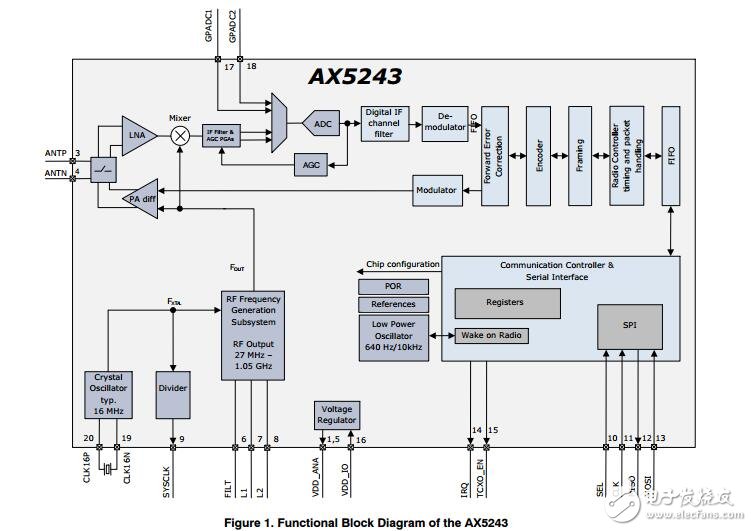 超低功率射頻收發器，1050 MHz