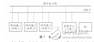 基于低壓電力線的病房呼叫系統