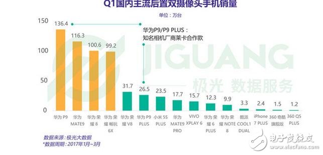 雙攝手機(jī)銷量排行榜：前十名華為占八席