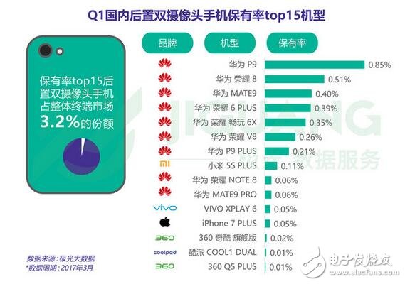 雙攝手機(jī)銷量排行榜：前十名華為占八席