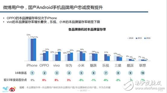 賽諾：OPPO在國內線下市場份額穩居第一