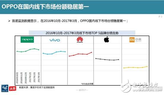 賽諾：OPPO在國內線下市場份額穩居第一