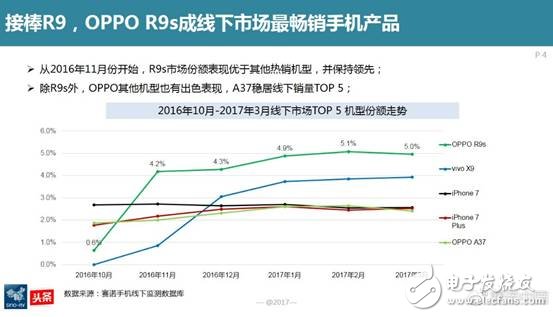 賽諾：OPPO在國內線下市場份額穩居第一