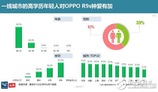 賽諾：OPPO在國內線下市場份額穩居第一