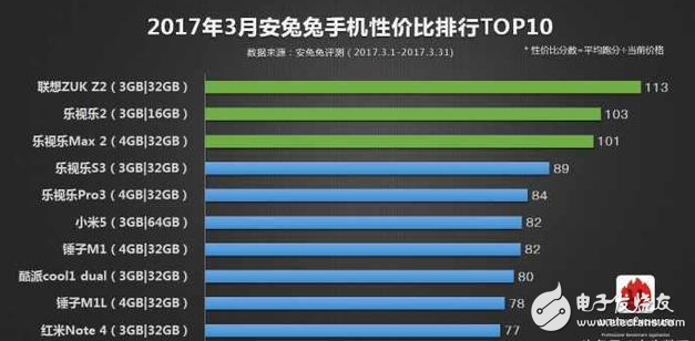 樂pro3最新消息：搭載驍龍821處理器4GB+QC3快充，旗艦跌至1699