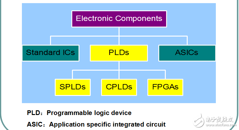 Programmable Logic Devices 絕佳課件