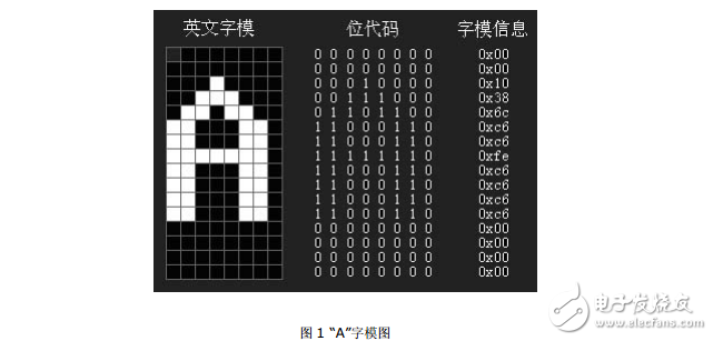 12864點(diǎn)陣型液晶顯示屏的基本原理與使用方法(很詳細(xì))