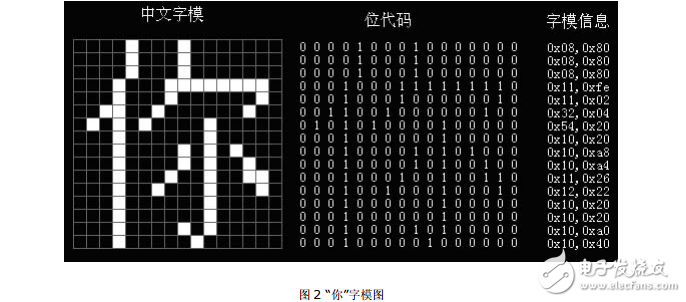 12864點(diǎn)陣型液晶顯示屏的基本原理與使用方法(很詳細(xì))