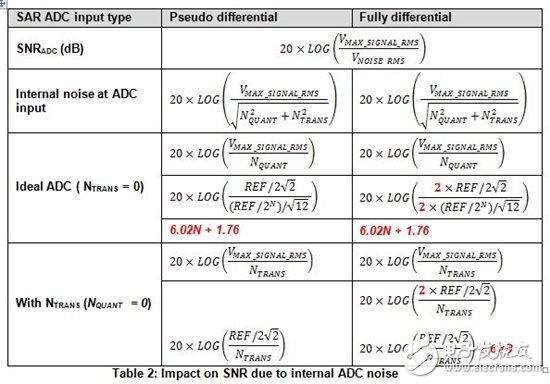 SAR ADC輸入類型間的性能有哪些不一樣？