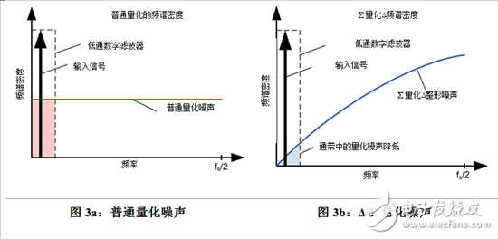 Δ-Σ模數轉換器，它是如何工作的？