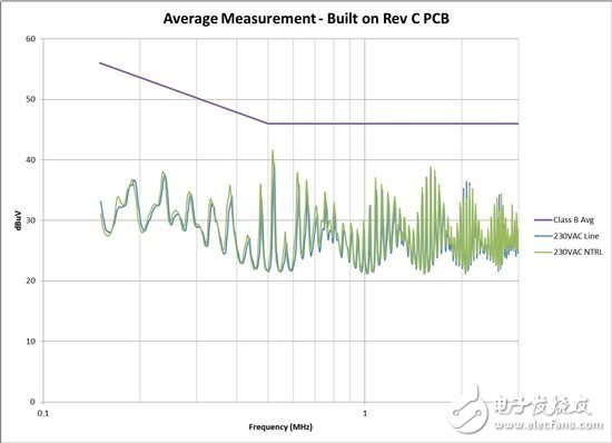 PowerLab 筆記：如何避免傳導(dǎo) EMI 問(wèn)題 — 1