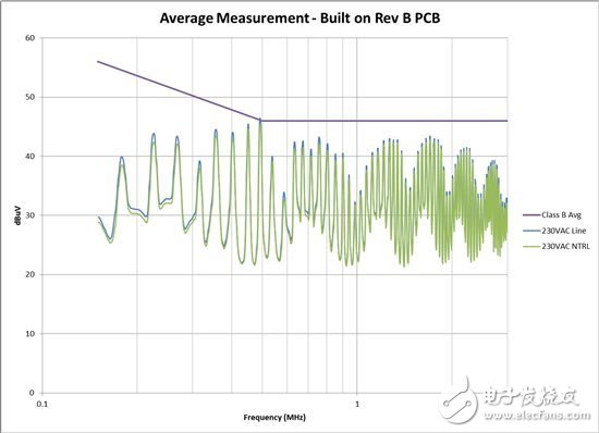 PowerLab 筆記：如何避免傳導(dǎo) EMI 問(wèn)題 — 1