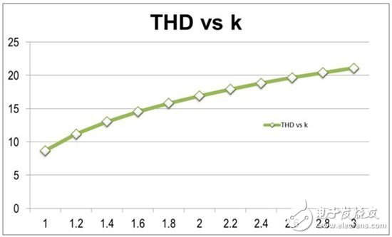 如何將總諧波失真降至 10% 以下