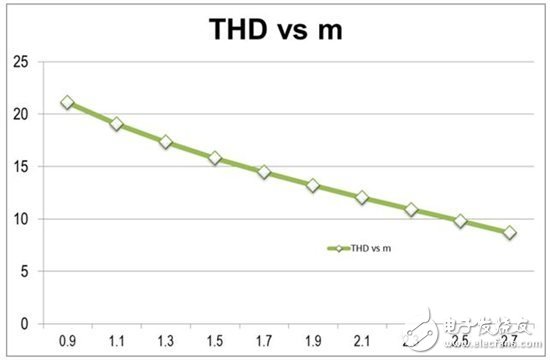 如何將總諧波失真降至 10% 以下