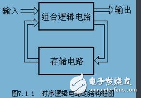 第21章 觸發器和時序邏輯電路