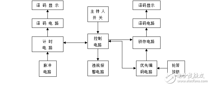 西安郵電大學數字電路課程設計—四路搶答器