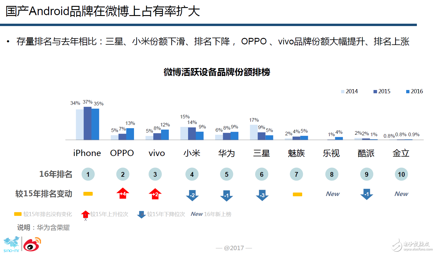 oppor9s評測,微博大數據證實OPPO手機忠誠度最高