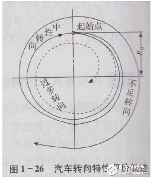 什么是電動(dòng)汽車的操縱穩(wěn)定性_如何評(píng)價(jià)電動(dòng)汽車的操縱穩(wěn)定性的好壞