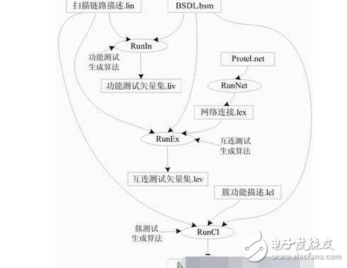 簡述BSDL邊界掃描語言，BSDL邊界掃描語言的應(yīng)用