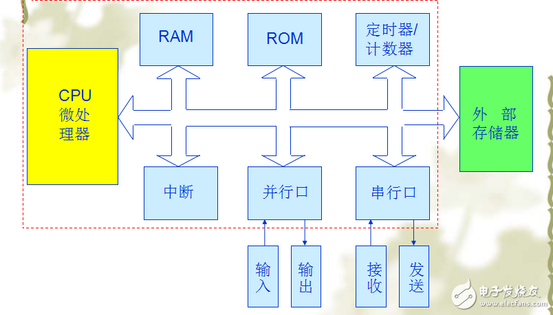 單片機(jī)原理及應(yīng)用