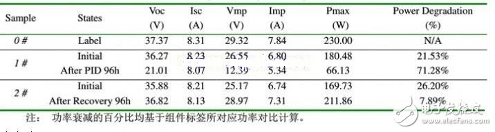 PID效應（Potential Induced Degradation）又稱電勢誘導衰減，是電池組件的封裝材料和其上表面及下表面的材料，電池片與其接地金屬邊框之間的高電壓作用下出現離子遷移，而造成組件性能衰減的現象。