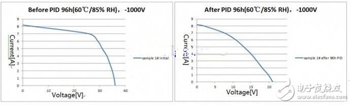 PID效應（Potential Induced Degradation）又稱電勢誘導衰減，是電池組件的封裝材料和其上表面及下表面的材料，電池片與其接地金屬邊框之間的高電壓作用下出現離子遷移，而造成組件性能衰減的現象。