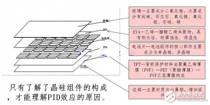 PID效應（Potential Induced Degradation）又稱電勢誘導衰減，是電池組件的封裝材料和其上表面及下表面的材料，電池片與其接地金屬邊框之間的高電壓作用下出現離子遷移，而造成組件性能衰減的現象。