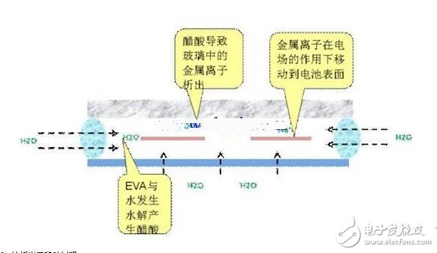 PID效應（Potential Induced Degradation）又稱電勢誘導衰減，是電池組件的封裝材料和其上表面及下表面的材料，電池片與其接地金屬邊框之間的高電壓作用下出現離子遷移，而造成組件性能衰減的現象。