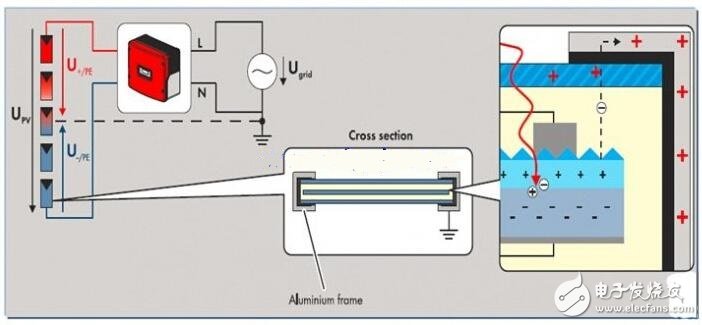 PID效應（Potential Induced Degradation）又稱電勢誘導衰減，是電池組件的封裝材料和其上表面及下表面的材料，電池片與其接地金屬邊框之間的高電壓作用下出現離子遷移，而造成組件性能衰減的現象。