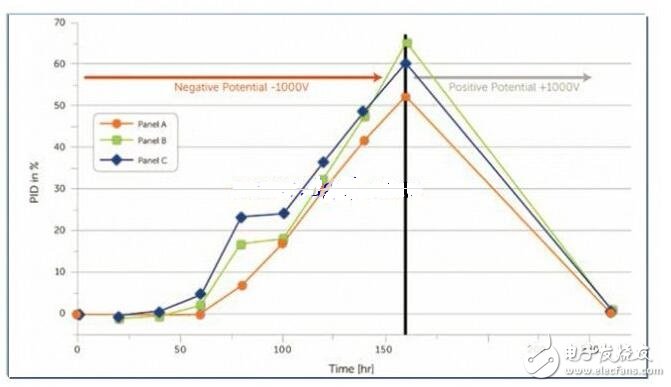 PID效應（Potential Induced Degradation）又稱電勢誘導衰減，是電池組件的封裝材料和其上表面及下表面的材料，電池片與其接地金屬邊框之間的高電壓作用下出現離子遷移，而造成組件性能衰減的現象。