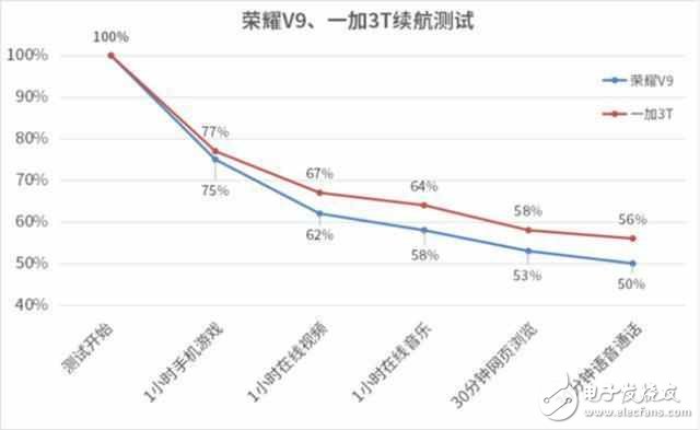 誰的體驗更好？ 榮耀V9與一加3T三大關(guān)鍵體驗對比