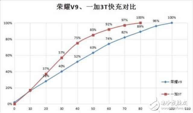 誰的體驗更好？ 榮耀V9與一加3T三大關(guān)鍵體驗對比