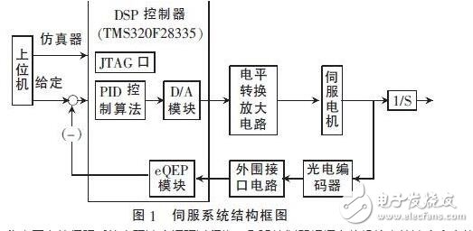 　　在伺服電機和伺服驅動器組成的高性能穩定平臺伺服系統中，需要實時地獲得伺服電機的轉角和轉速信息，高速高精度的傳感器以及相應的外圍電路設計是必不可少的。由于單片機自身資源的局限性，難以滿足現在伺服系統高精度、高運算率以及快速實時性的要求。在穩定平臺伺服控制系統中，DSP已經逐漸取代單片機，成為主流芯片。本設計采用TI公司的32 bit浮點型DSP芯片TMS320F28335，其工作時鐘頻率高達150 MHz，具有強大的運算能力，能夠實時地完成復雜的控制算法。片內集成了豐富的電機控制外圍部件和電路，簡化了控制電路的硬件設計，提高了系統的可靠性。