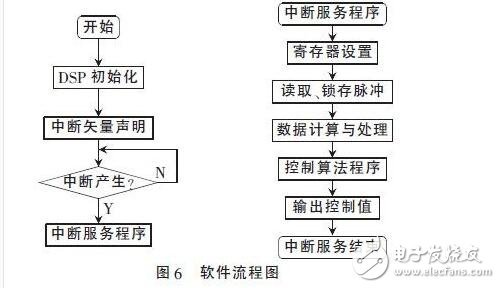 　　在伺服電機和伺服驅動器組成的高性能穩定平臺伺服系統中，需要實時地獲得伺服電機的轉角和轉速信息，高速高精度的傳感器以及相應的外圍電路設計是必不可少的。由于單片機自身資源的局限性，難以滿足現在伺服系統高精度、高運算率以及快速實時性的要求。在穩定平臺伺服控制系統中，DSP已經逐漸取代單片機，成為主流芯片。本設計采用TI公司的32 bit浮點型DSP芯片TMS320F28335，其工作時鐘頻率高達150 MHz，具有強大的運算能力，能夠實時地完成復雜的控制算法。片內集成了豐富的電機控制外圍部件和電路，簡化了控制電路的硬件設計，提高了系統的可靠性。