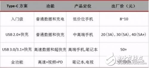 從芯片到測試，詳細解析Type-C 產業鏈全部細節