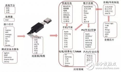 從芯片到測試，詳細解析Type-C 產業鏈全部細節