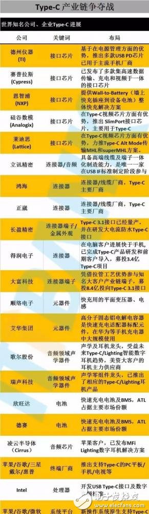 從芯片到測試，詳細解析Type-C 產業鏈全部細節