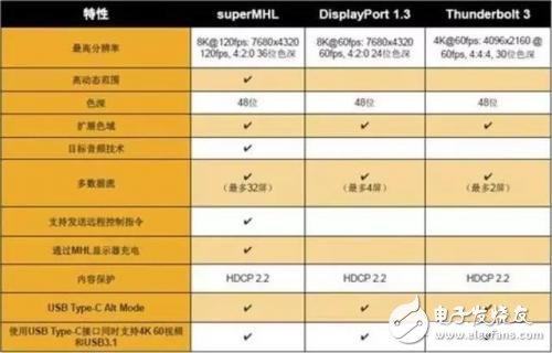 從芯片到測試，詳細解析Type-C 產業鏈全部細節