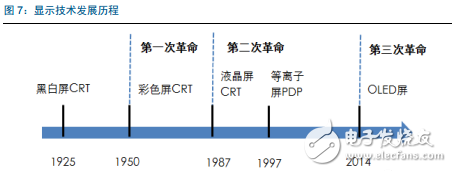 三星幾乎獨霸全球，我國AMOLED產業鏈還會有什么機會？